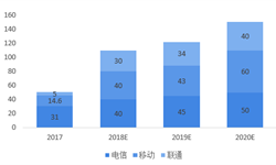 2018年中国NB-IoT产业市场发展进程分析  网络建设日益完善、成本如期下降