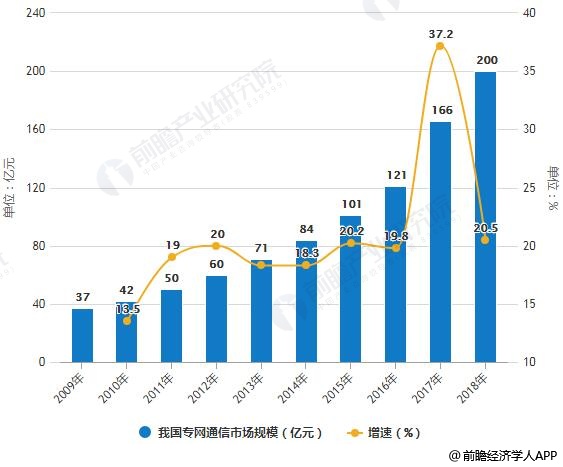 2019年中国专网通信行业市场现状及发展趋势