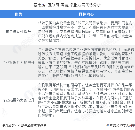 图表3：互联网+黄金行业发展优势分析