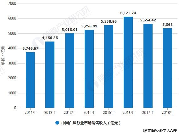 2011-2018年中国白酒行业市场销售收入及利润总额统计情况