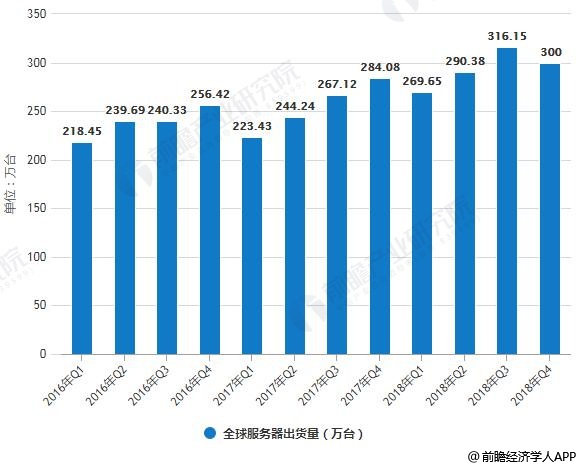 2016-2018年Q4全球服务器出货量统计情况