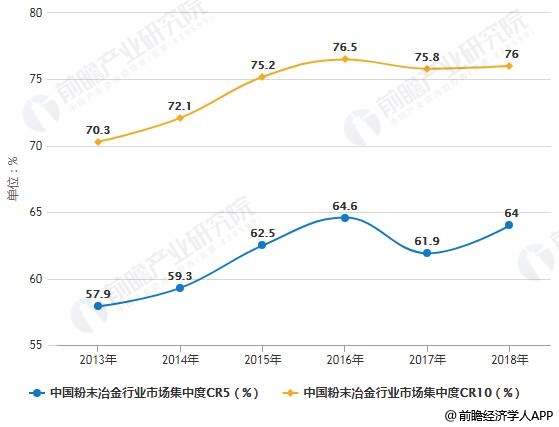 2013-2018年中国粉末冶金行业市场集中度统计情况
