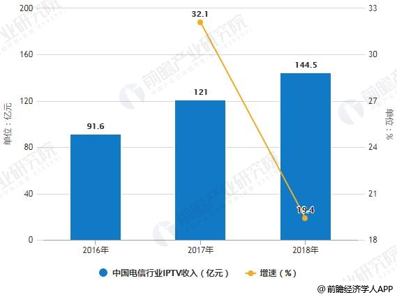2016-2018年中国电信行业IPTV收入统计及增长情况