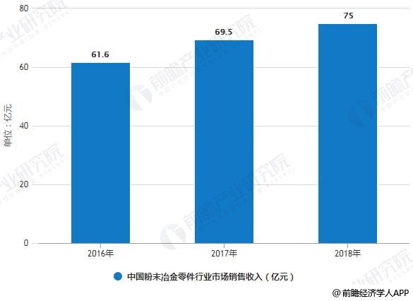 2016-2018年中国粉末冶金零件行业市场销售收入统计情况及预测