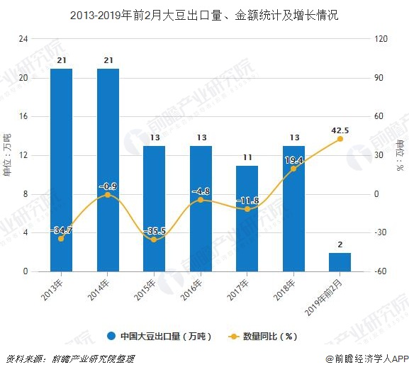 2013-2019年前2月大豆出口量、金额统计及增长情况
