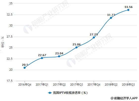 2016-2018年Q3我国IPTV收视渗透率统计情况