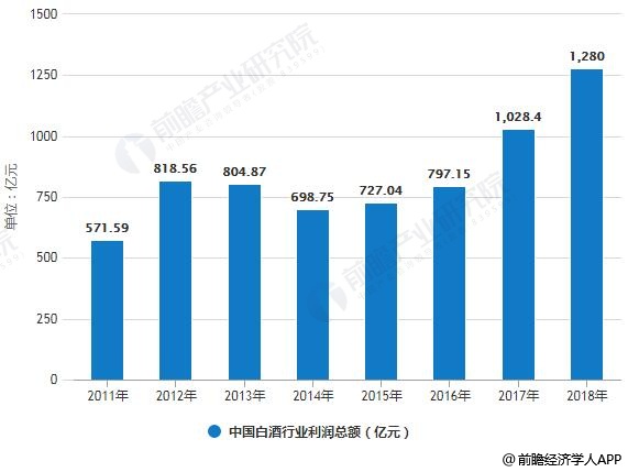 2011-2018年中国白酒行业市场销售收入及利润总额统计情况