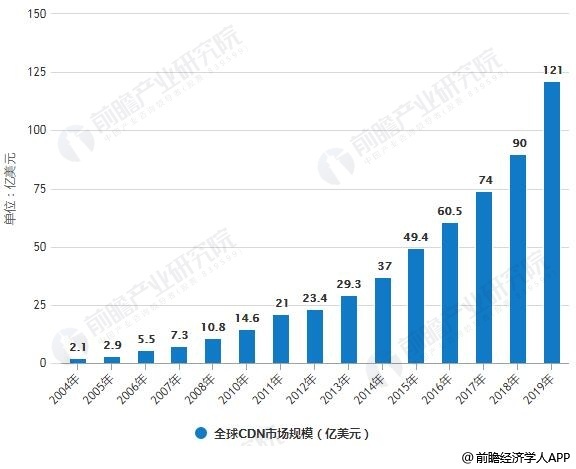 2004-2019年全球CDN市场规模统计情况及预测