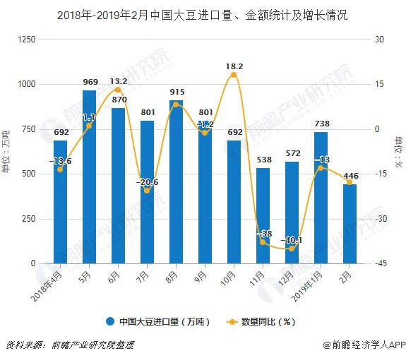 2018年-2019年2月中国大豆进口量、金额统计及增长情况
