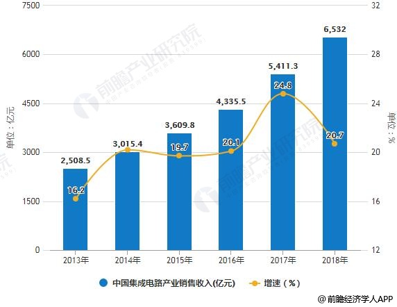 2013-2018年中国集成电路产业销售收入统计及增长情况