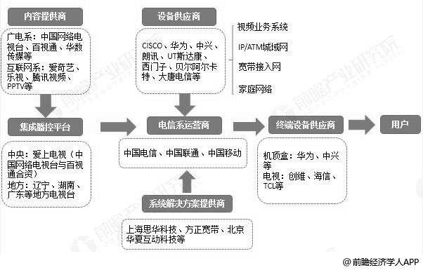 IPTV行业产业链分析情况