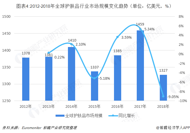 图表4:2012-2018年全球护肤品行业市场规模变化趋势（单位：亿美元，%）  