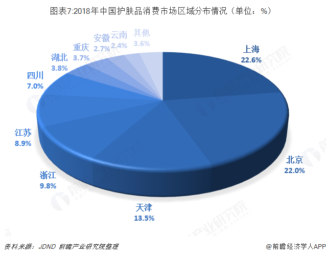 图表7:2018年中国护肤品消费市场区域分布情况（单位：%）  