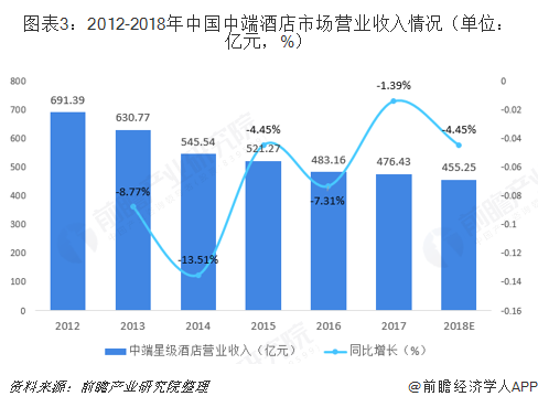 图表3：2012-2018年中国中端酒店市场营业收入情况（单位：亿元，%）  