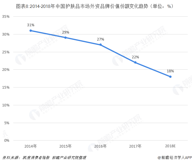 图表8:2014-2018年中国护肤品市场外资品牌价值份额变化趋势（单位：%）  