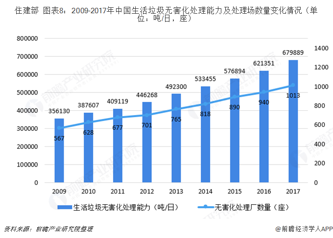 住建部  圖表8：2009-2017年中國(guó)生活垃圾無害化處理能力及處理場(chǎng)數(shù)量變化情況（單位：噸/日，座）  