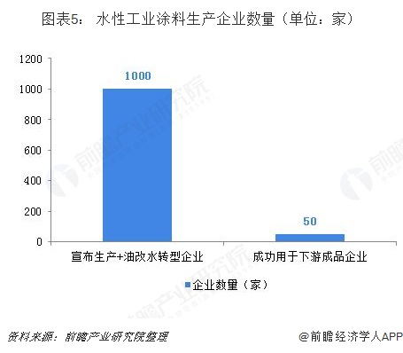 图表5： 水性工业涂料生产企业数量（单位：家）  