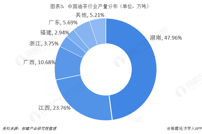 图表3：中国油茶行业产量分布（单位：万吨）  