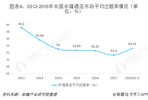 图表4：2012-2018年中国中端酒店市场平均出租率情况（单位：%）  