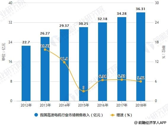 2012-2018年我国高速电机行业市场销售收入统计及增长情况