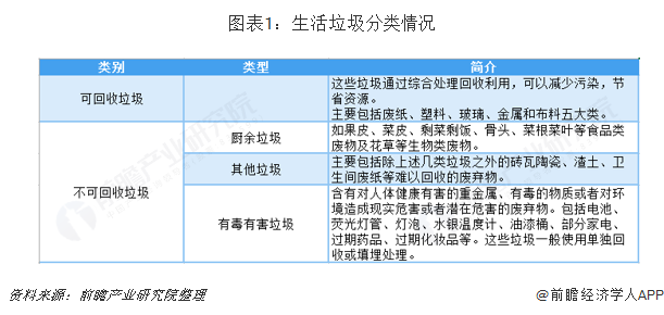 图表1：生活垃圾分类情况  