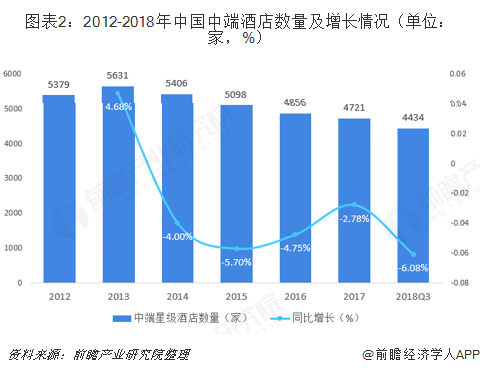 图表2：2012-2018年中国中端酒店数量及增长情况（单位：家，%）   