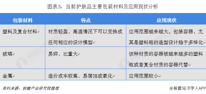 图表3：当前护肤品主要包装材料及应用现状分析