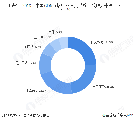 图表1：2018年中国CDN市场行业应用结构（按收入来源）（单位：%）  