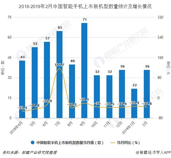 2018-2019年2月中国智能手机上市新机型数量统计及增长情况