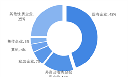 2018年中國污水處理市場競爭格局及投資并購發(fā)展現(xiàn)狀分析  行業(yè)的整合、重構(gòu)必然會成為趨勢【組圖】