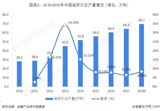 图表2：2010-2018年中国油茶行业产量情况（单位：万吨）