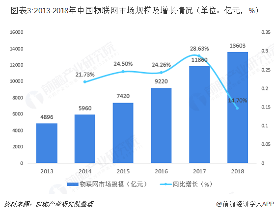 图表3:2013-2018年中国物联网市场规模及增长情况(单位:亿元,%)