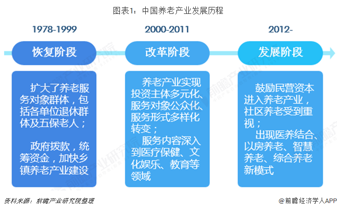图表1：中国养老产业发展历程  