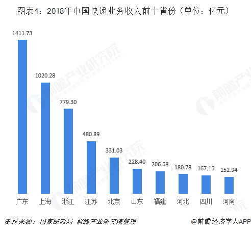 图表4：2018年中国快递业务收入前十省份（单位：亿元）  
