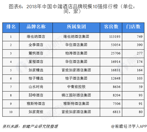 图表6：2018年中国中端酒店品牌规模10强排行榜（单位：间，家）  
