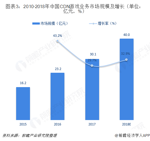 图表3：2010-2018年中国CDN游戏业务市场规模及增长（单位：亿元，%）