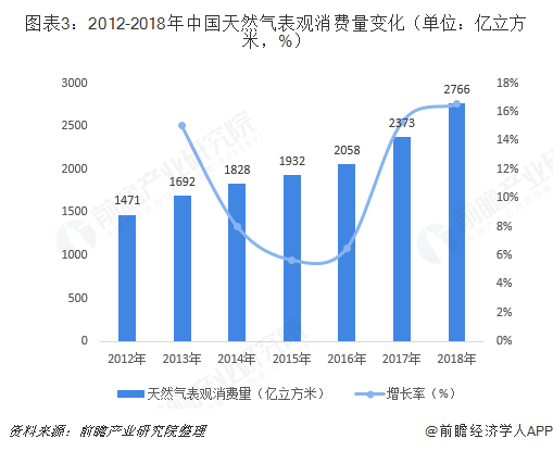 图表3：2012-2018年中国天然气表观消费量变化（单位：亿立方米，%）  