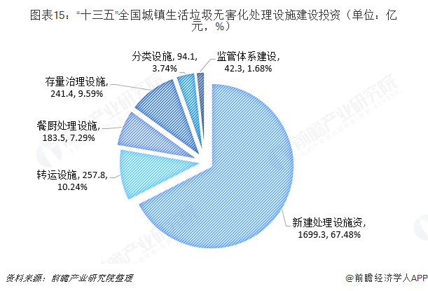 圖表15：“十三五”全國(guó)城鎮(zhèn)生活垃圾無害化處理設(shè)施建設(shè)投資（單位：億元，%）  