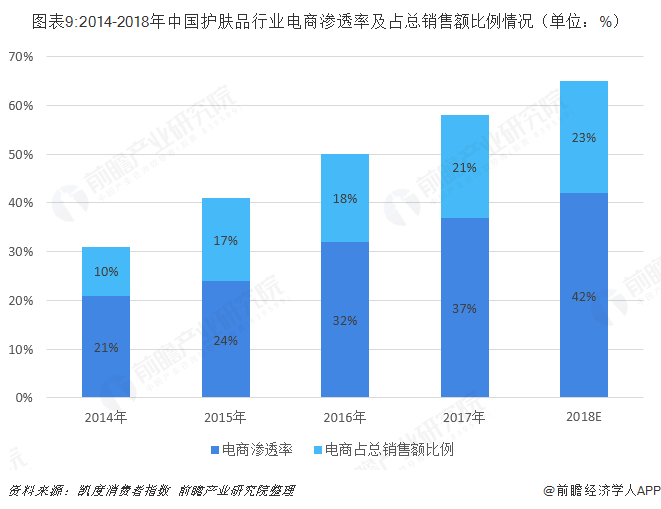 图表9:2014-2018年中国护肤品行业电商渗透率及占总销售额比例情况（单位：%）  