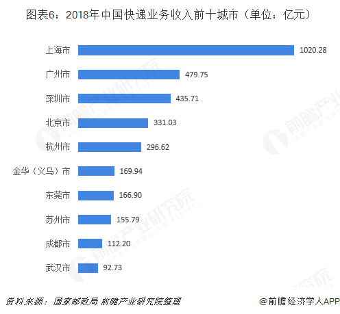  图表6：2018年中国快递业务收入前十城市（单位：亿元）  