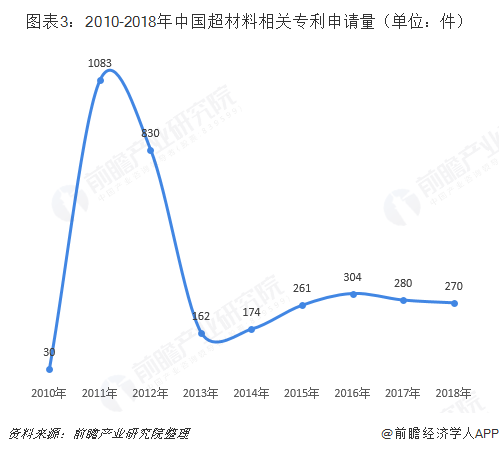 图表3：2010-2018年中国超材料相关专利申请量（单位：件）