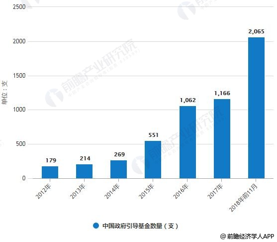 2012-2018年前11月中国政府引导基金数量统计情况