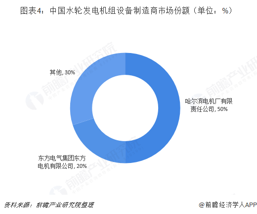 图表4：中国水轮发电机组设备制造商市场份额（单位：%）