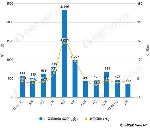 2018-2019年2月中国船舶出口量、金额统计及增长情况