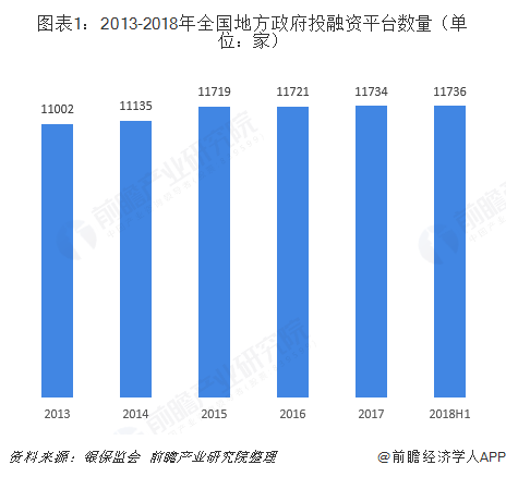 图表1：2013-2018年全国地方政府投融资平台数量（单位：家）  