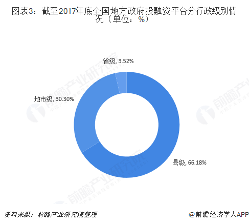 图表3：截至2017年底全国地方政府投融资平台分行政级别情况（单位：%）  