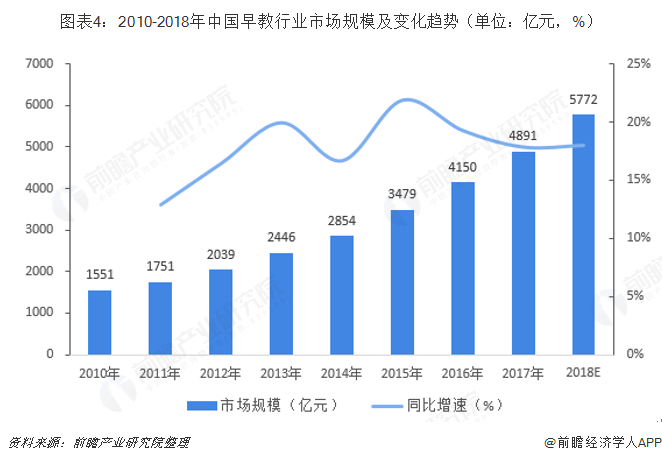 图表4：2010-2018年中国早教行业市场规模及变化趋势（单位：亿元，%）  