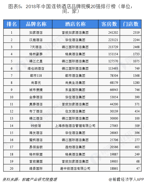 图表5：2018年中国连锁酒店品牌规模20强排行榜（单位：间，家）  