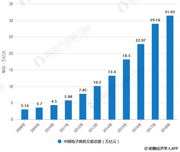 2008-2018年中国电子商务交易额统计情况