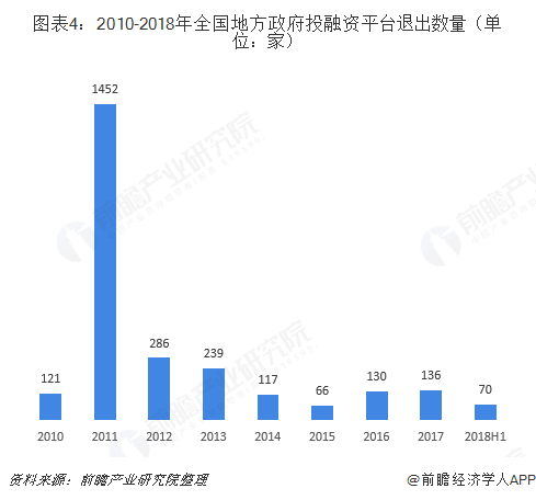 图表4：2010-2018年全国地方政府投融资平台退出数量（单位：家）  